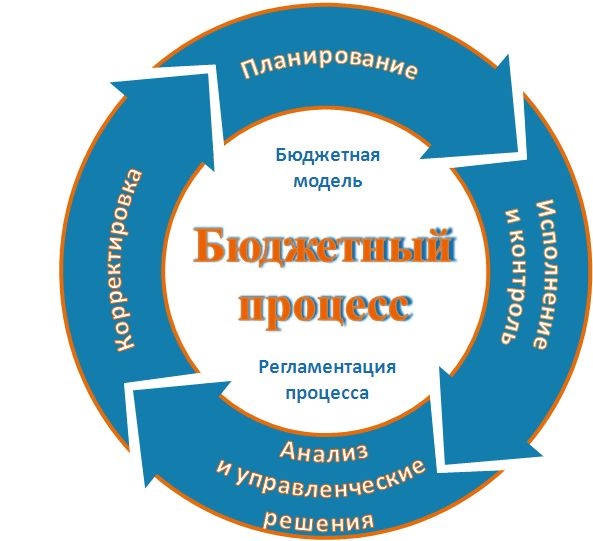 Схема работы бюджета logo family budget